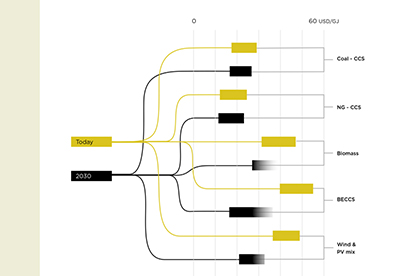 Assessment of Power-to-X